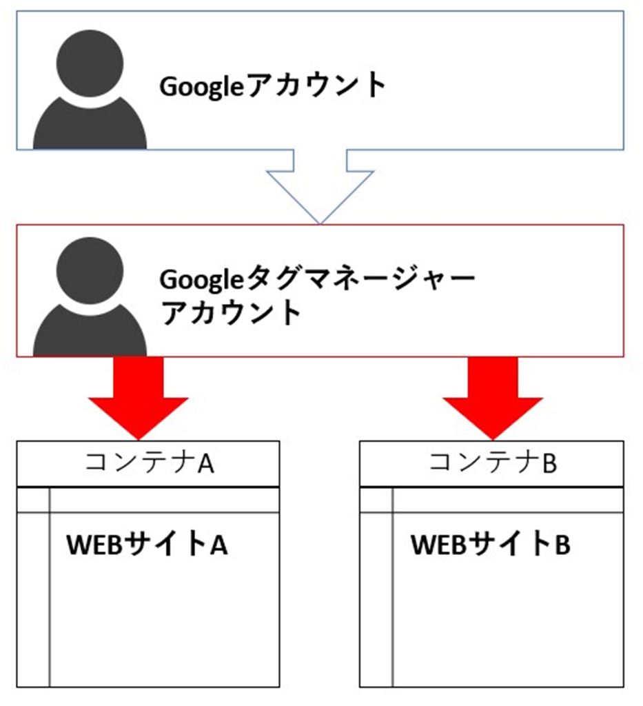 【第02回】タグマネージャのアカウント構成について／Googleタグマネージャー