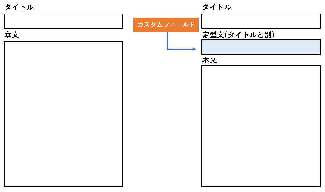 【WordPress(ワードプレス)】カスタムフィールドの設定方法と手順｜get_post_meta()