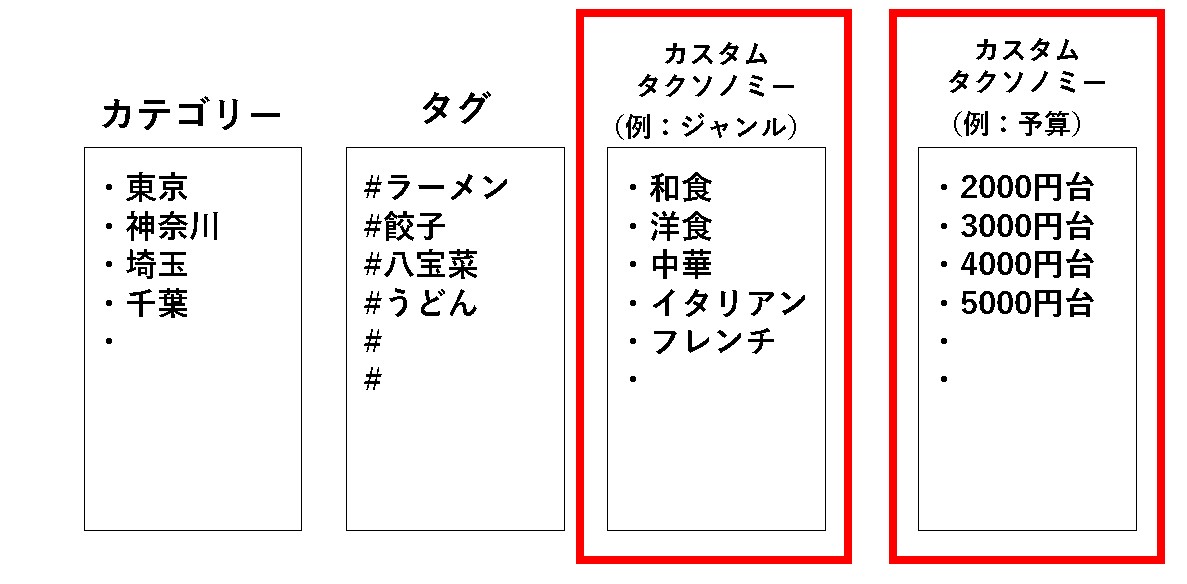【WordPress(ワードプレス)】「タクソノミー」と「ターム」とは？カテゴリーとタグとの違いについて