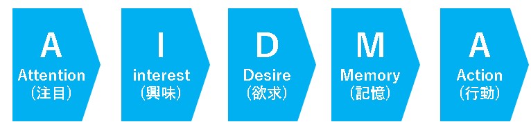 「AIDMA（アイドマ）」とは？消費者の購買心理プロセスを考えてマーケティング戦略を立てる手法とは