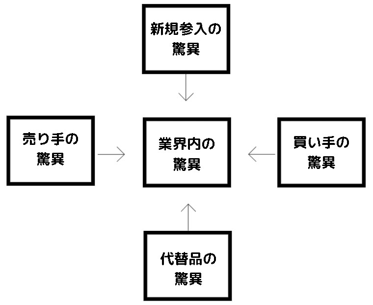 【5フォース（ファイブフォース）分析とは？】事業判断のフレームワーク