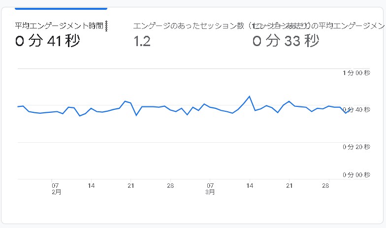 【Googleアナリティクス4】GA4の「平均エンゲージメント時間」と「セッションあたりの平均エンゲージメント時間」の違いとは？