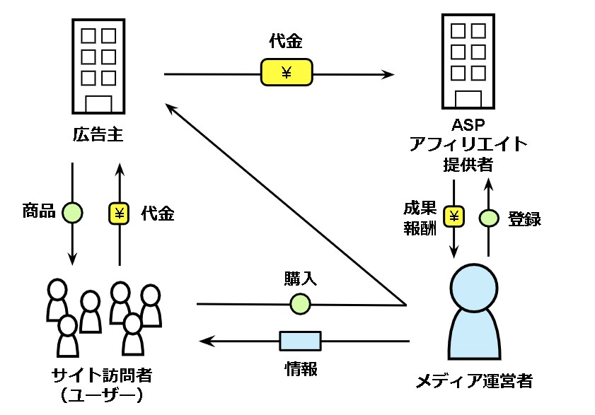 【アフィリエイトとは？】ビジネスモデルと仕組みについて【図解付】