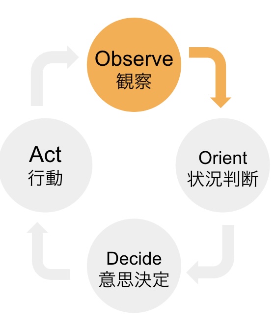 「OODA(ウーダ)ループ」とは?ビジネスを加速させる戦略思考