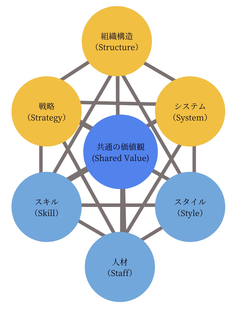 マッキンゼーの7Sとは?【事業戦略に使えるフレームワーク】