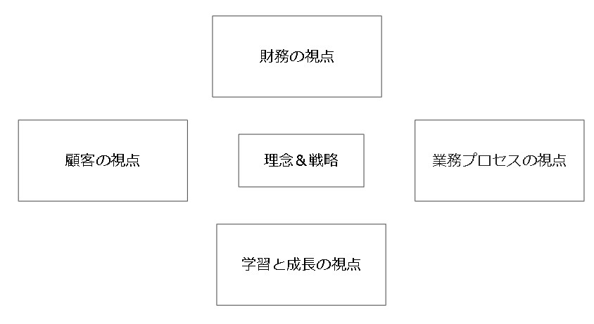 BSC(バランスド・スコアカード)とは?抑えておきたい経営戦略キーワード