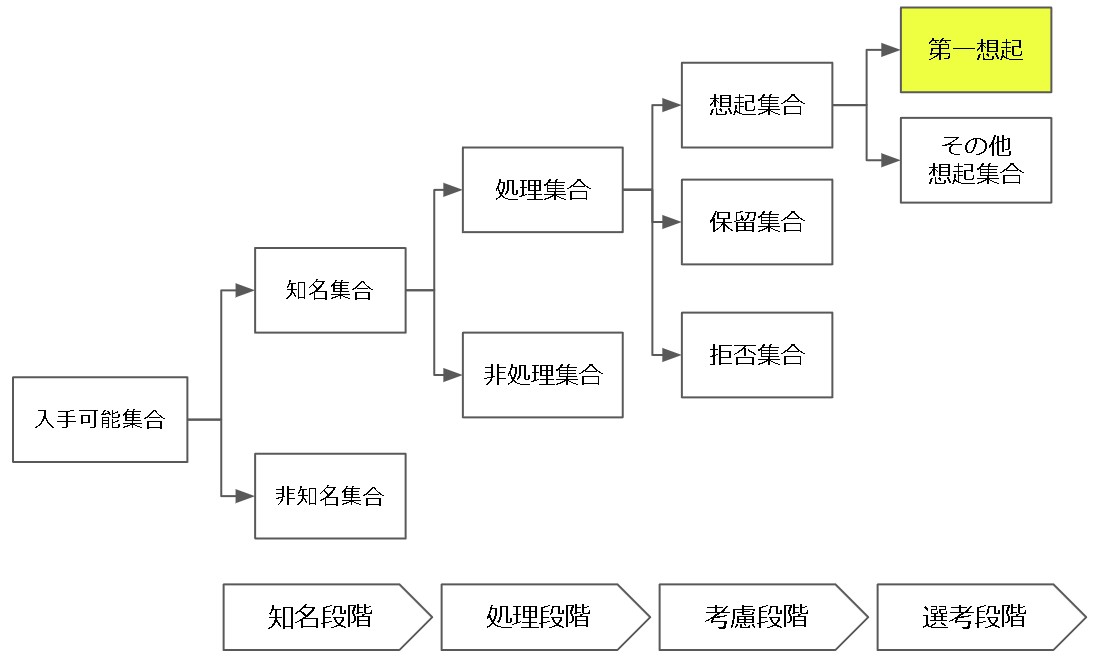【ブランドカテゴライゼーションとは?】マーケティングで知っておきたいキーワード「第一想起」