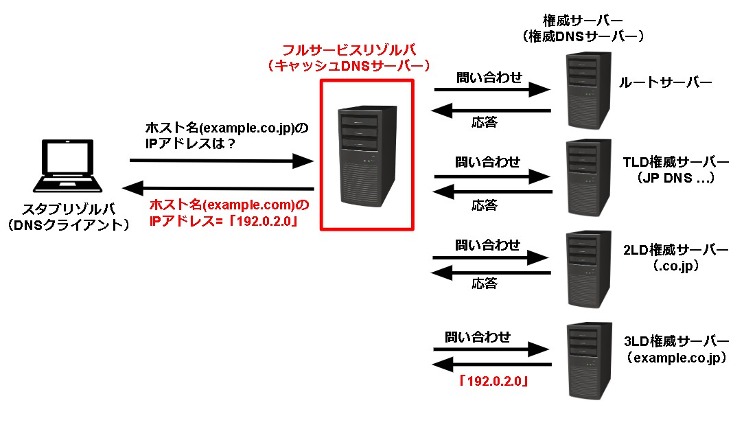 フルサービスリゾルバ(キャッシュDNSサーバー)とは?【ドメインの基本】