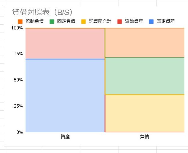 【Googleスプレッドシート】貸借対照表(B/S)をGoogleスプレッドシートのグラフで作成する方法｜財務諸表グラフ