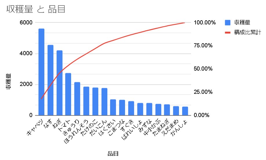 【Googleスプレッドシート】表からパレード図・ABC分析グラフを作成する｜重点分析