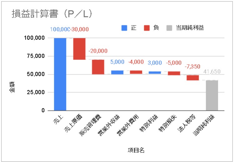 【スプレッドシート】損益計算書をウォーターフォールチャート（グラフ）で作る方法