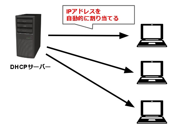 DHCP（Dynamic Host Configuration Protocol）とは？
