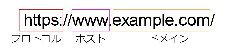 「wwwあり」と「wwwなし」の違いは?ドメインの基本