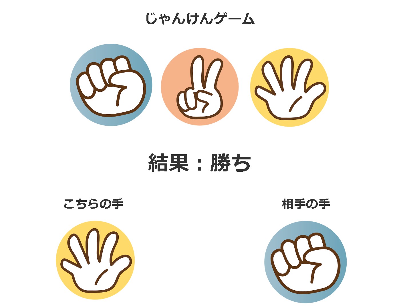 【JavaScript】じゃんけんゲームを作る（Part1）