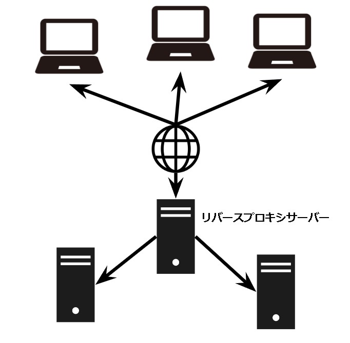「リバースプロキシ」とは？プロキシサーバーとリバースプロキシについて