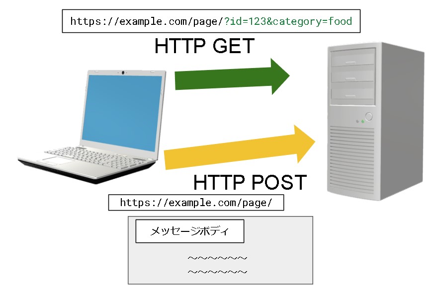 HTTPリクエストの4つの要素【HTTP通信リクエスト】Webサイト制作の基本