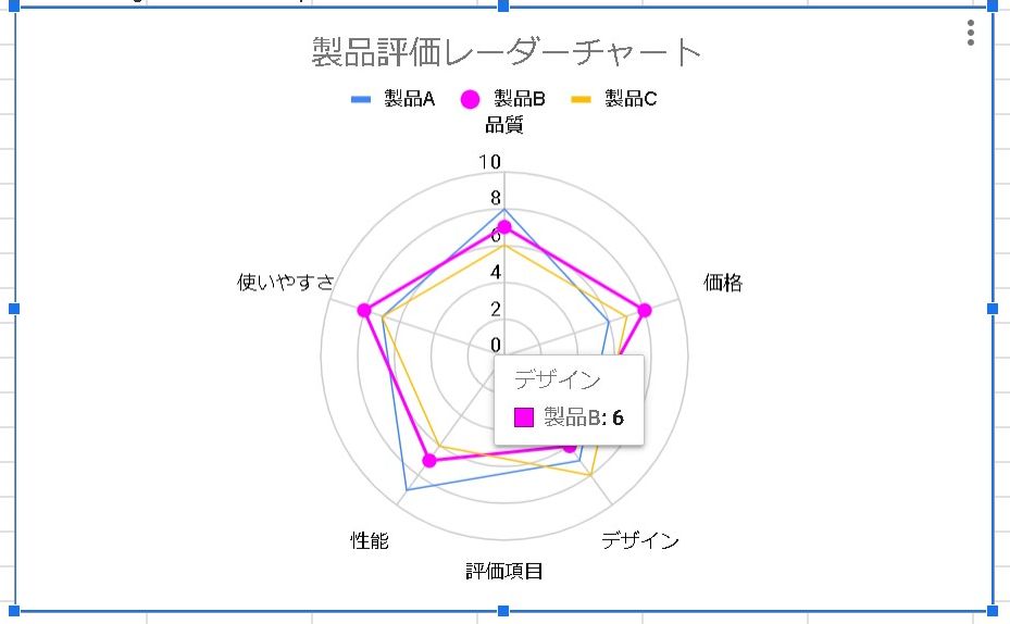 【Googleスプレッドシート】レーダーチャートを作成する手順