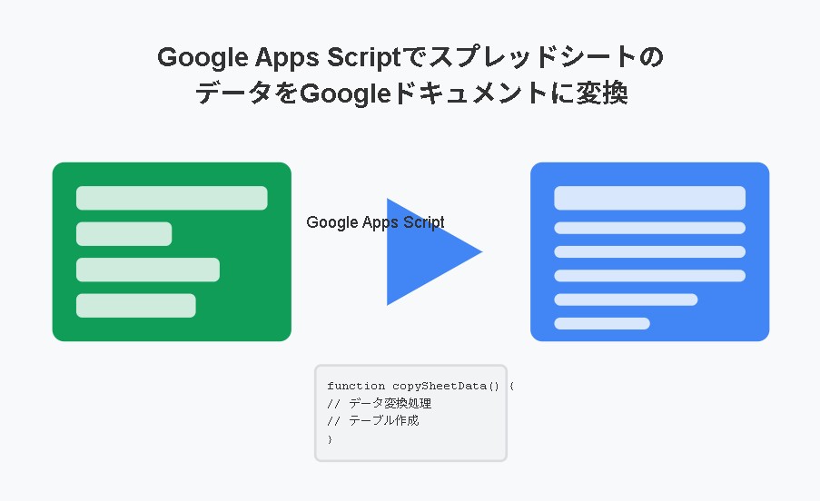 【GAS】スプレッドシートのデータをGoogleドキュメントに変換する方法（Google Apps Script）
