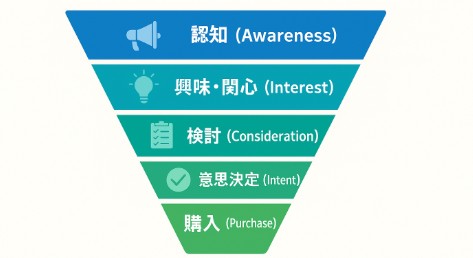 マーケティングファネルとは？購買までの流れを可視化する最強フレームワーク