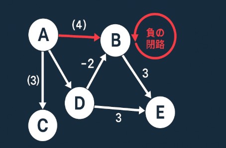 ベルマンフォード法とは？負の重みも扱える最短経路アルゴリズムを解説
