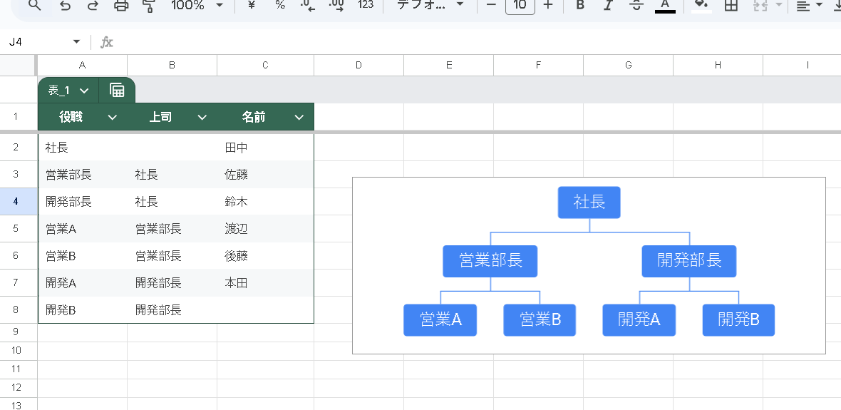 Googleスプレッドシート「組織図」グラフの使い方