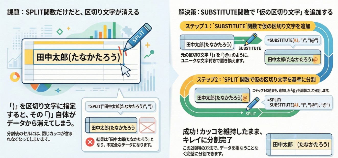 スプレッドシートのSPLIT関数で文字が消える？SUBSTITUTE関数を組み合わせた賢い解決策