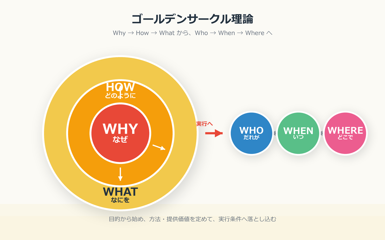 ゴールデンサークル理論とは?WHYから人を動かす伝え方を解説