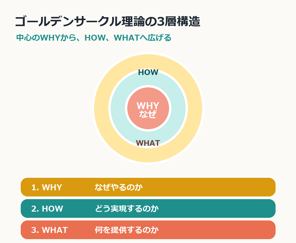 ゴールデンサークル理論のWHY・HOW・WHATの3層構造を示したオリジナル図解