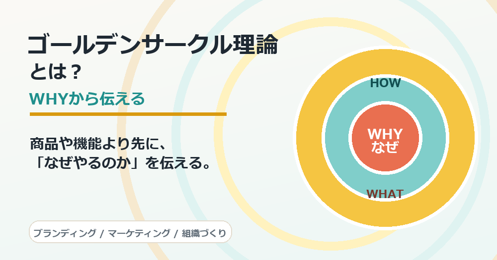 ゴールデンサークル理論とはを大きな文字で示したオリジナルアイキャッチ画像