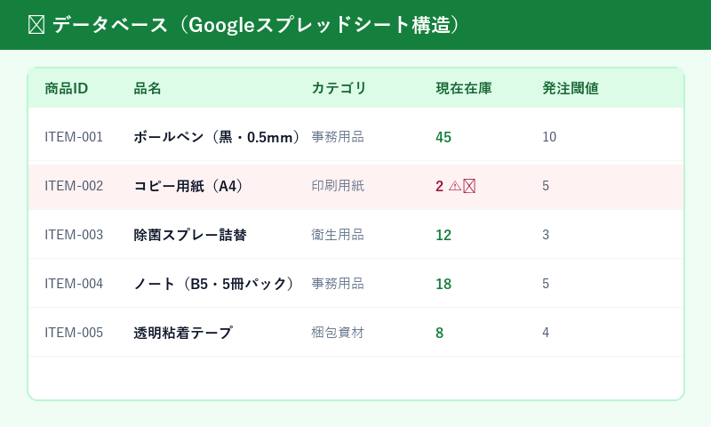 Googleスプレッドシートのデータベース構造イメージ
