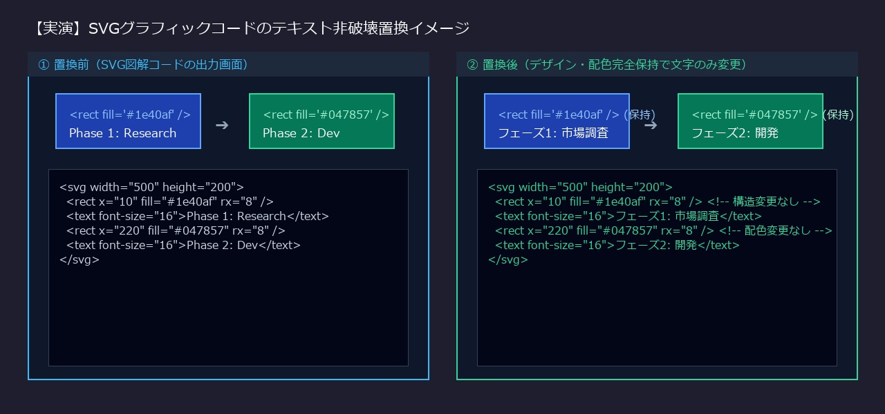 SVGグラフィックコードのテキスト非破壊置換のイメージ実演