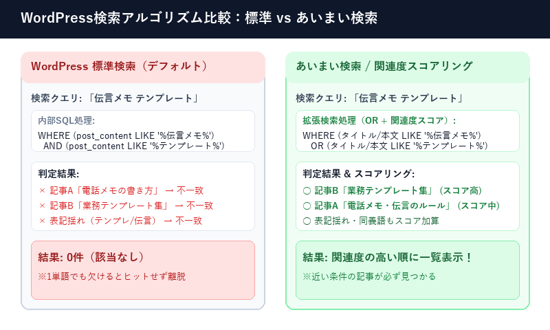 WordPress標準検索とあいまい検索のアルゴリズム比較図解