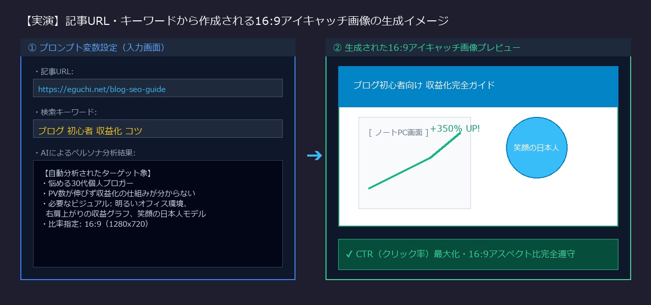 記事URL・キーワードからアイキャッチ画像を作成するプロンプトの実演イメージ