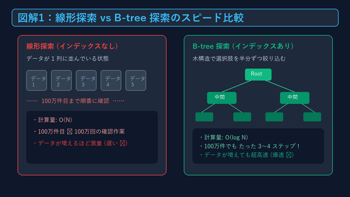 線形探索とB-tree探索のスピード比較図解
