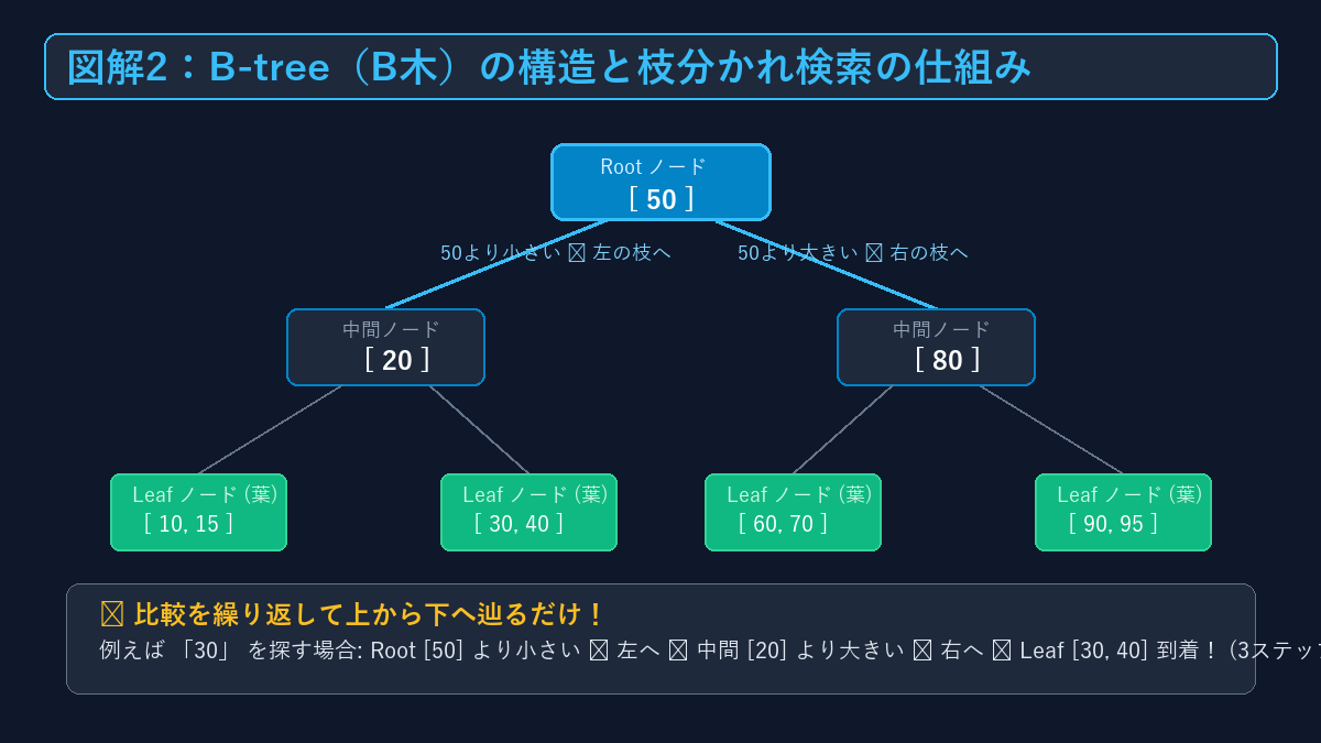 B-treeの分岐構造と検索ステップの図解