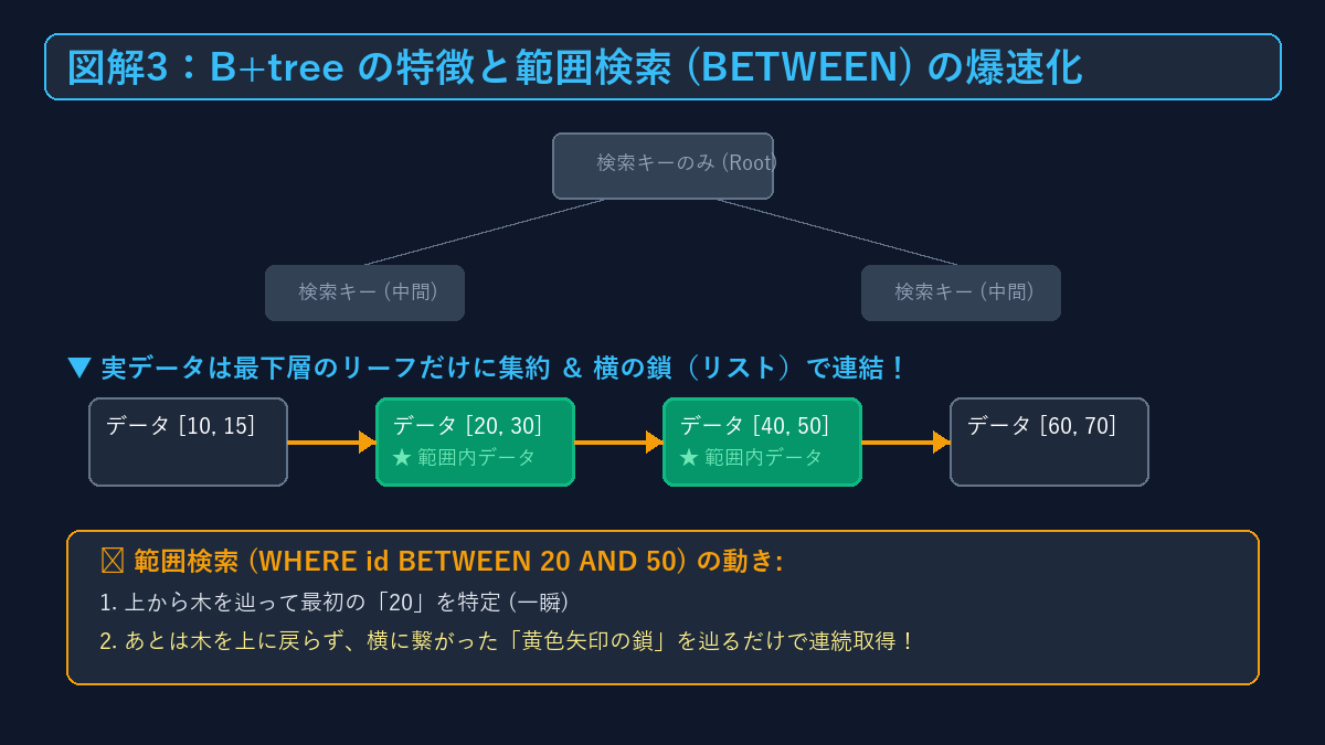 B+tree構造と範囲検索BETWEENの爆速化図解