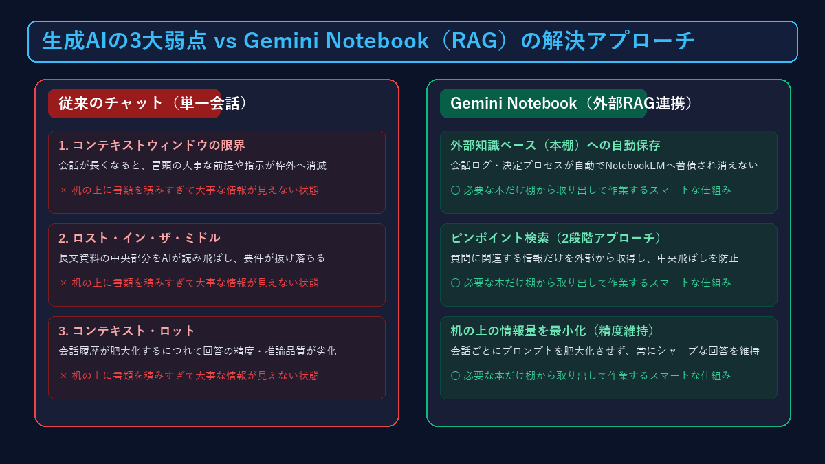 生成AIの3大弱点とGemini Notebookの解決アプローチ図解