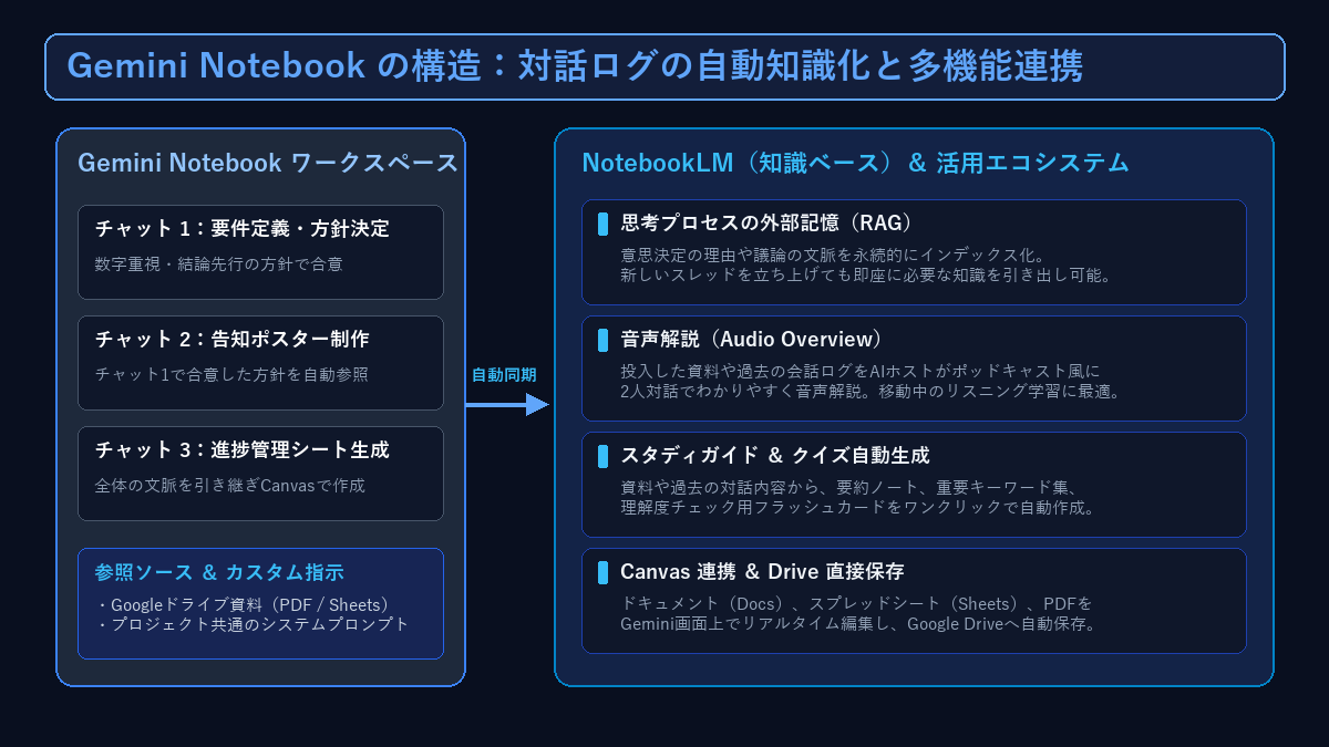 Gemini Notebookの構造とNotebookLM・Google Workspace連携アーキテクチャ図解