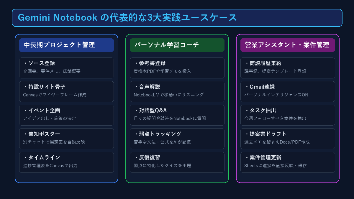 Gemini Notebookの3大実践ユースケース図解