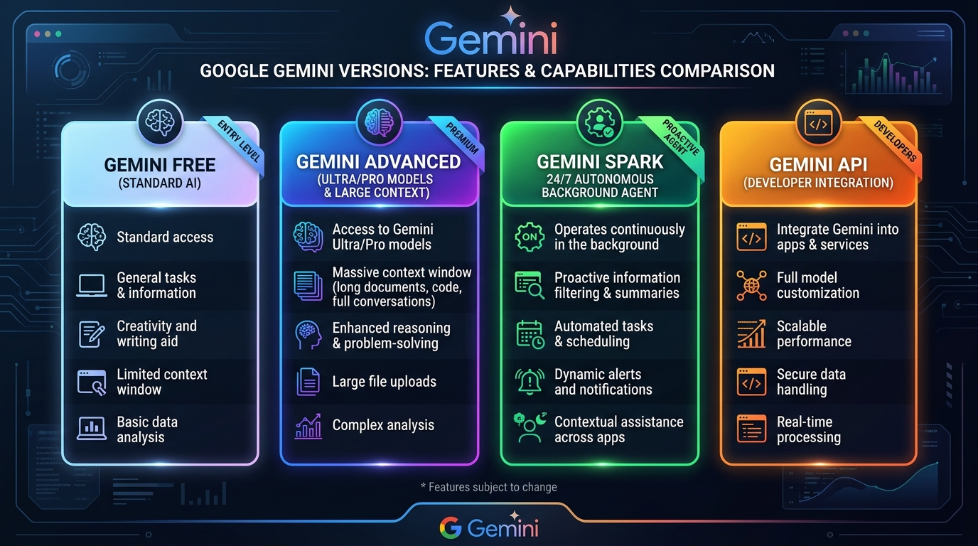 Google Gemini無料版・Advanced・Sparkの違いと特長