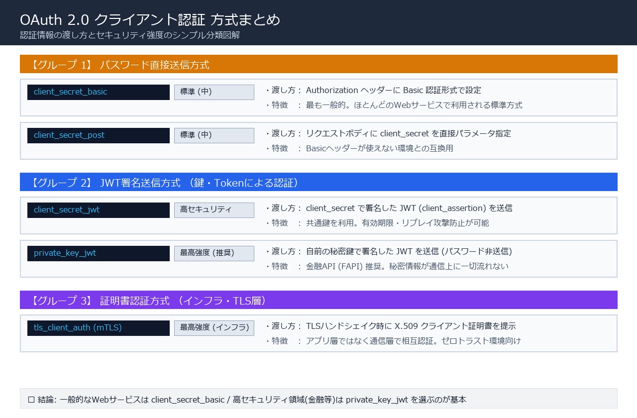OAuth 2.0 5つのクライアント認証方式のシンプルまとめ図