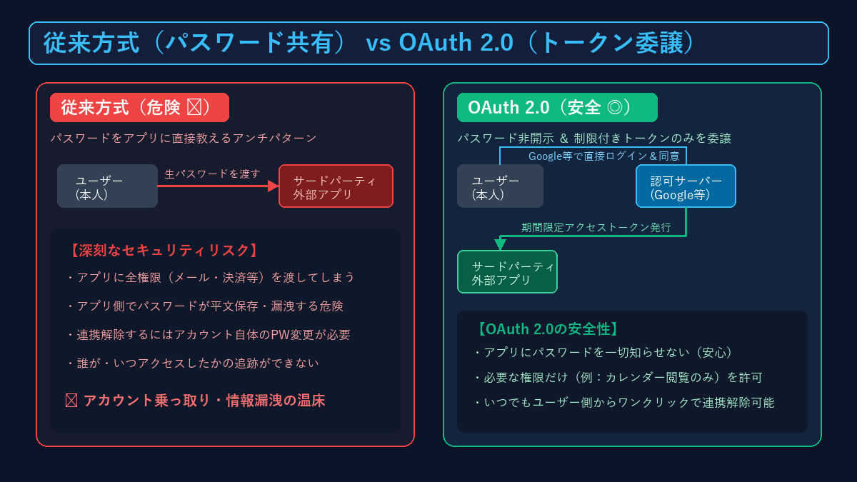 従来方式（パスワード共有）とOAuth 2.0（トークン委譲）の比較図解