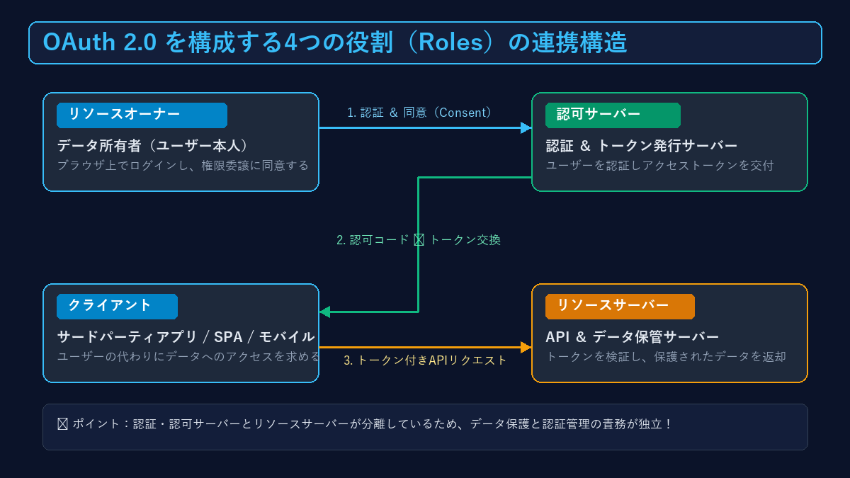 OAuth 2.0を構成する4つの役割の連携構造図