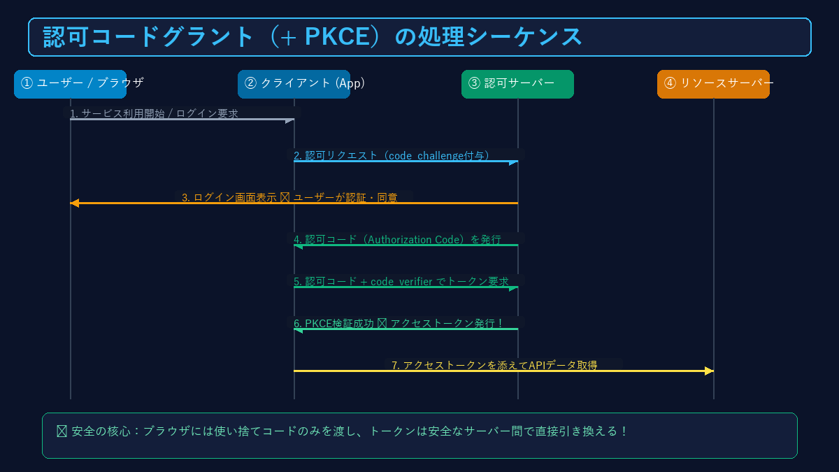 認可コードグラントとPKCEのシーケンス図