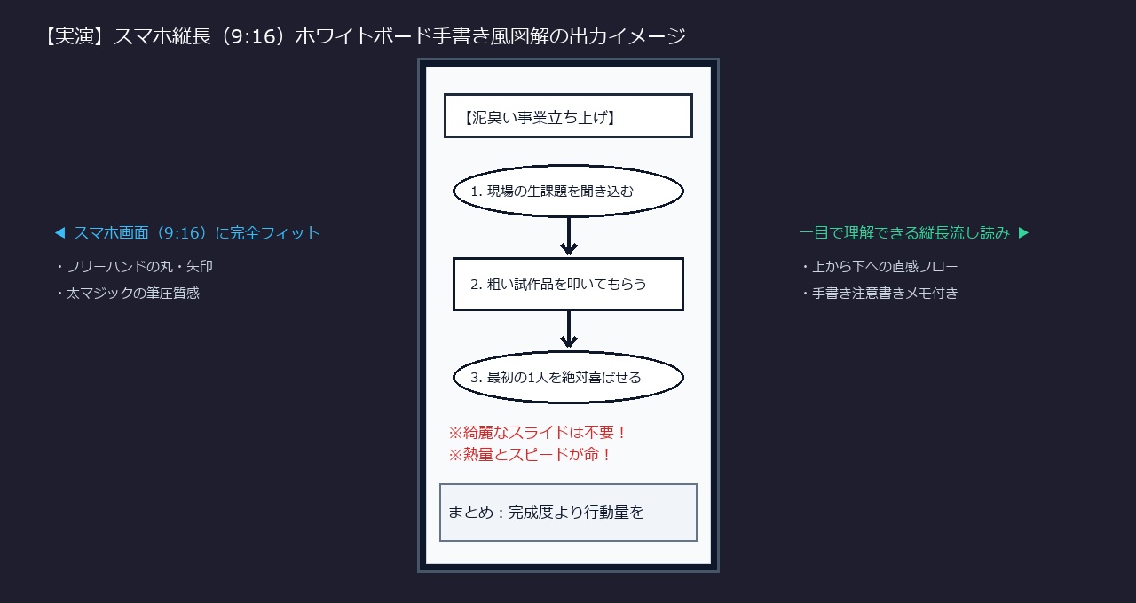スマホ縦長9:16ホワイトボード手書き風図解の出力実演イメージ
