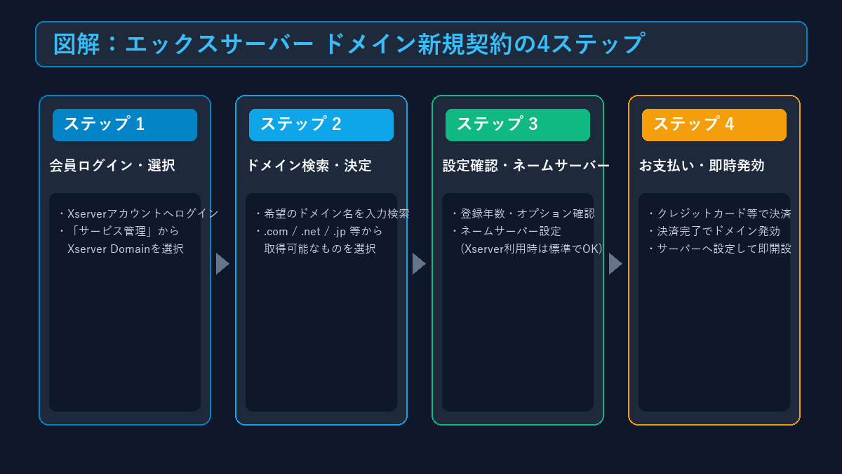 エックスサーバー ドメイン新規契約の4ステップ図解