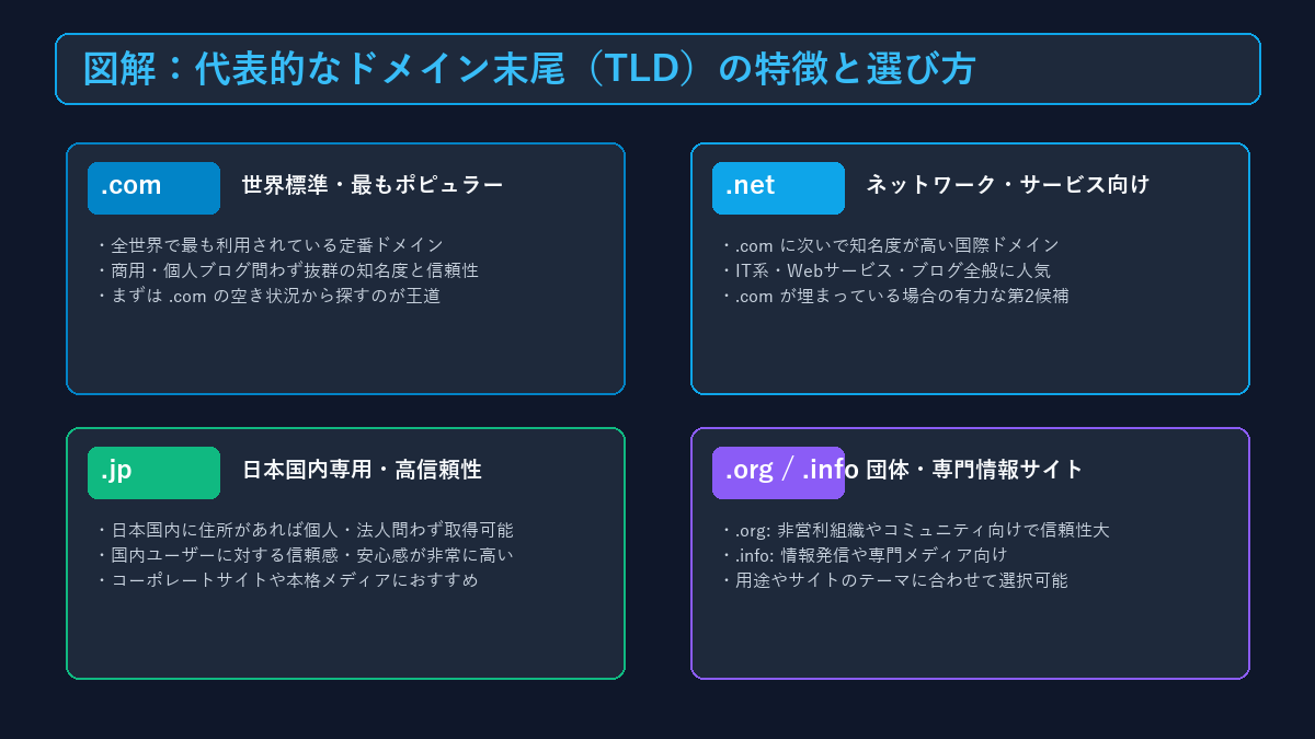 代表的なドメイン末尾（TLD）の特徴と選び方図解