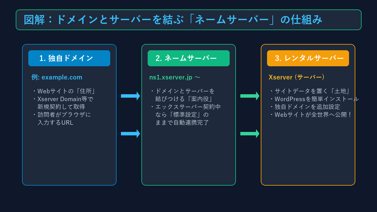 ドメインとサーバーを結ぶネームサーバーの仕組み図解