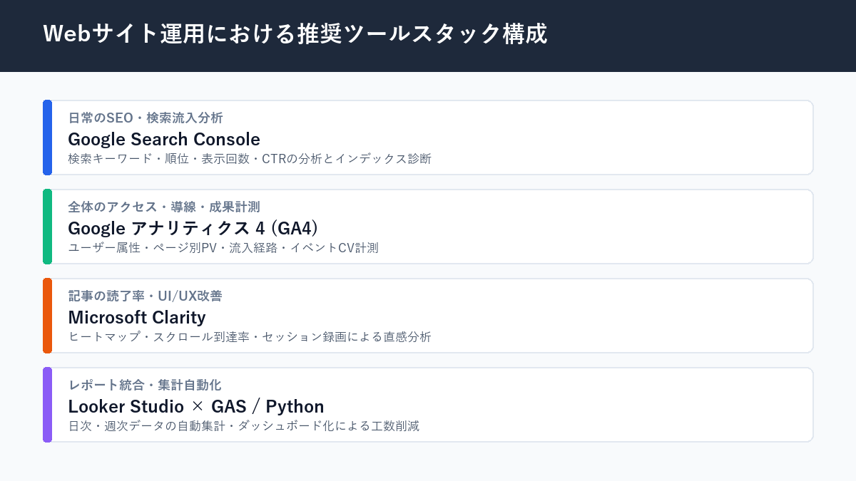 Webサイト運用における推奨ツールスタック構成図