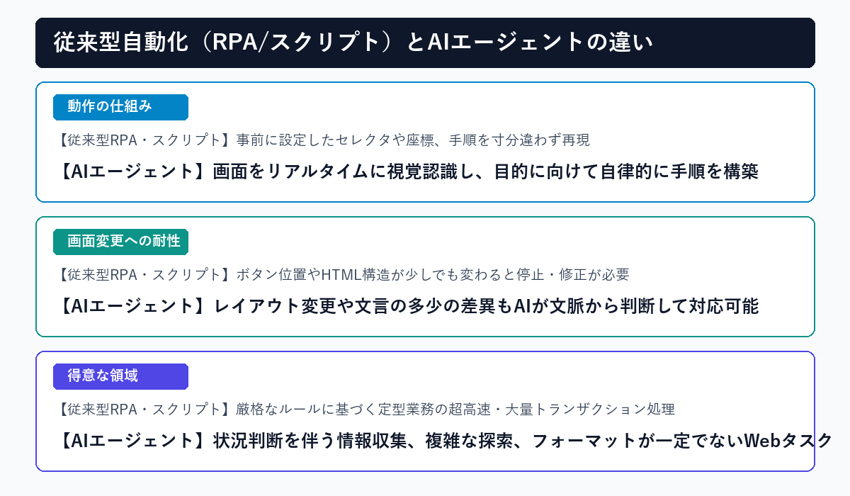 従来型自動化とAIエージェントの違いを図解した比較チャート